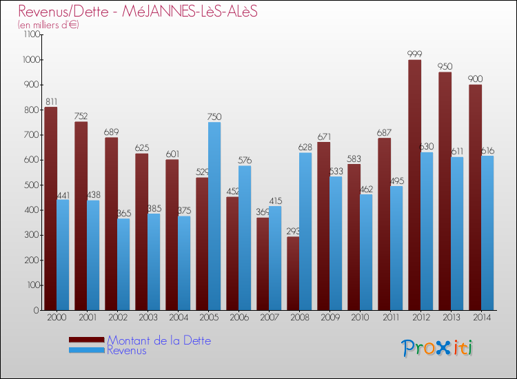 Evolution comparée de la dette et des revenus pour la commune de MéJANNES-LèS-ALèS de 2000 à 2014 Comparaison de la dette et des revenus pour MéJANNES-LèS-ALèS de 2000 à 2014