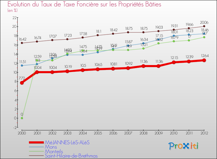 Evolution du taux de la taxe foncière sur le bati pour MéJANNES-LèS-ALèS et les communes proches de 2000 à 2012 Comparaison des taux de taxe foncière sur le bati pour MéJANNES-LèS-ALèS et les communes voisines de 2000 à 2012