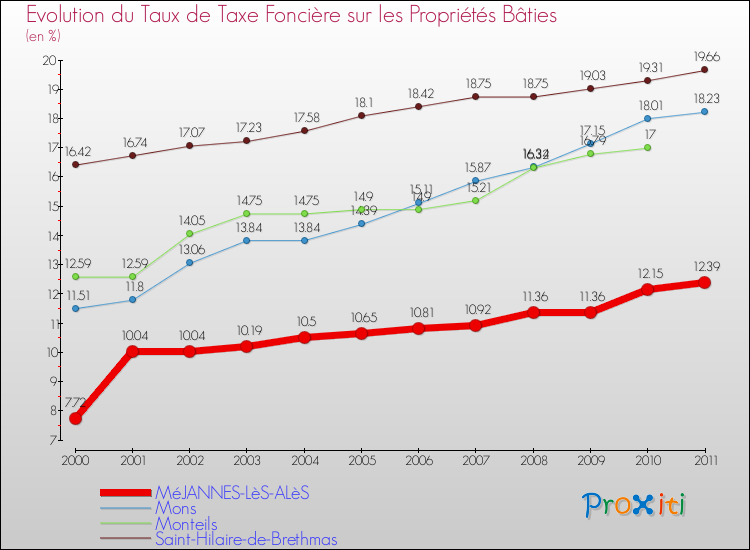 Evolution du taux de la taxe foncière sur le bati pour MéJANNES-LèS-ALèS et les communes proches Comparaison des taux de taxe foncière sur le bati pour MéJANNES-LèS-ALèS et les communes voisines