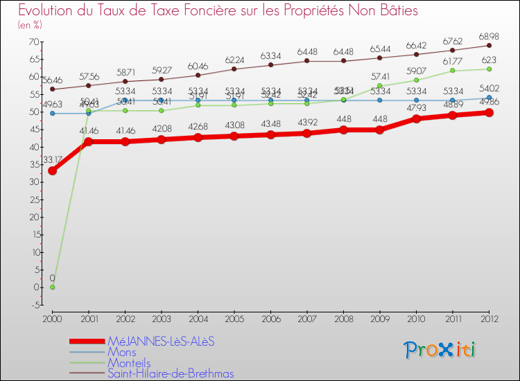 Evolution du taux de la taxe foncière sur les immeubles et terrains non batis pour MéJANNES-LèS-ALèS et les communes proches de 2000 à 2012 Comparaison des taux de la taxe foncière sur les immeubles et terrains non batis pour MéJANNES-LèS-ALèS et les communes voisines de 2000 à 2012