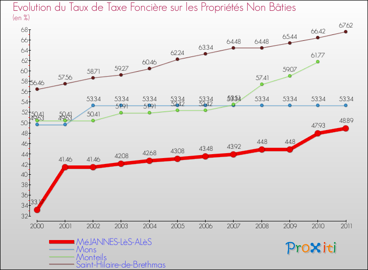 Evolution du taux de la taxe foncière sur les immeubles et terrains non batis pour MéJANNES-LèS-ALèS et les communes proches Comparaison des taux de la taxe foncière sur les immeubles et terrains non batis pour MéJANNES-LèS-ALèS et les communes voisines