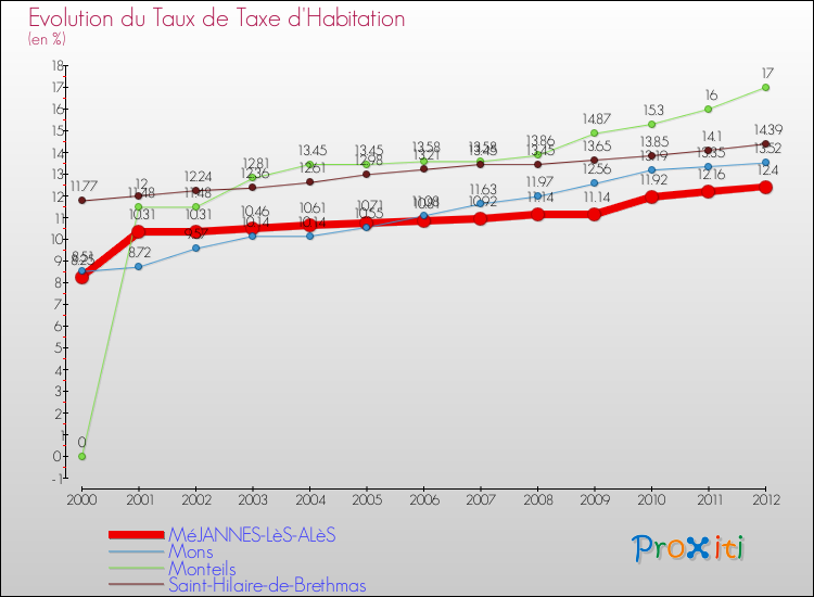 Evolution du taux de la taxe d'habitation pour MéJANNES-LèS-ALèS et les communes proches Comparaison des taux de la taxe d'habitation pour MéJANNES-LèS-ALèS et les communes voisines