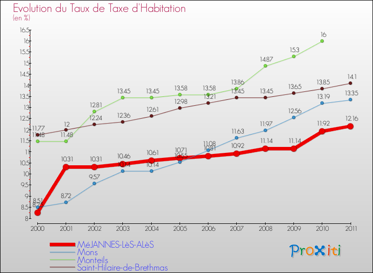 Evolution du taux de la taxe d'habitation pour MéJANNES-LèS-ALèS et les communes proches Comparaison des taux de la taxe d'habitation pour MéJANNES-LèS-ALèS et les communes voisines