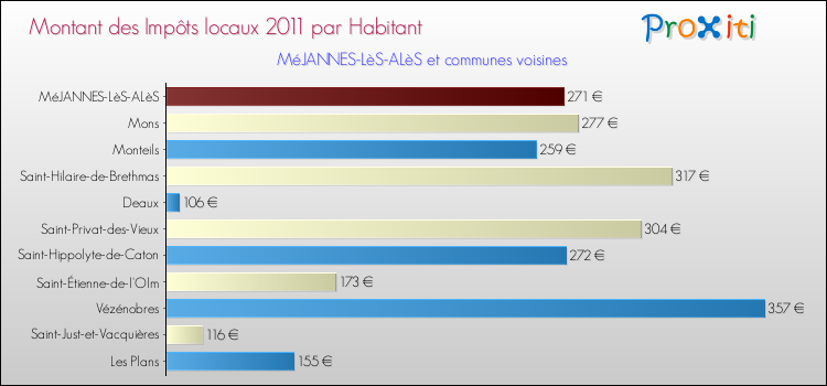 Montant des impôts locaux par Habitant pour MéJANNES-LèS-ALèS et les communes proches Comparaison des impôts locaux par habitant pour MéJANNES-LèS-ALèS et les communes voisines