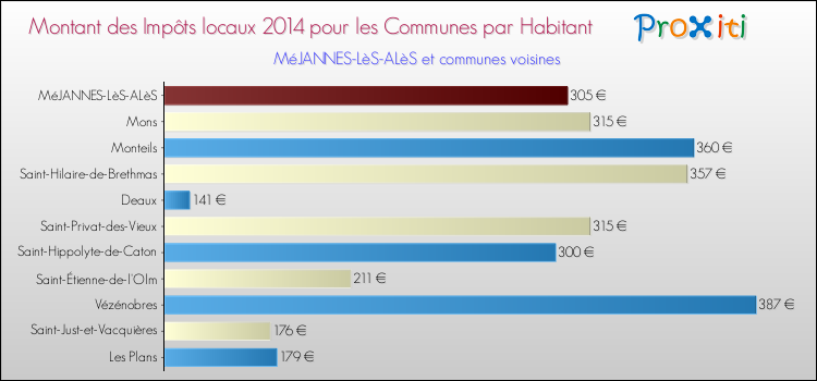 Montant des impôts locaux par Habitant pour MéJANNES-LèS-ALèS et les communes proches en 2014 Comparaison des impôts locaux par habitant pour MéJANNES-LèS-ALèS et les communes voisines en 2014