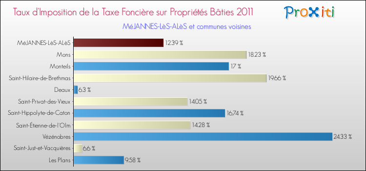 Taux d'imposition de la taxe foncière sur le bati 2011 pour MéJANNES-LèS-ALèS et les communes proches Comparaison des taux d'imposition de la taxe foncière sur le bati 2011 pour MéJANNES-LèS-ALèS et les communes voisines