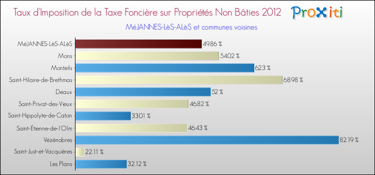 Taux d'imposition de la taxe foncière sur les immeubles et terrains non batis 2012 pour MéJANNES-LèS-ALèS et les communes proches Comparaison des taux d'imposition de la taxe foncière sur les immeubles et terrains non batis 2012 pour MéJANNES-LèS-ALèS et les communes voisines