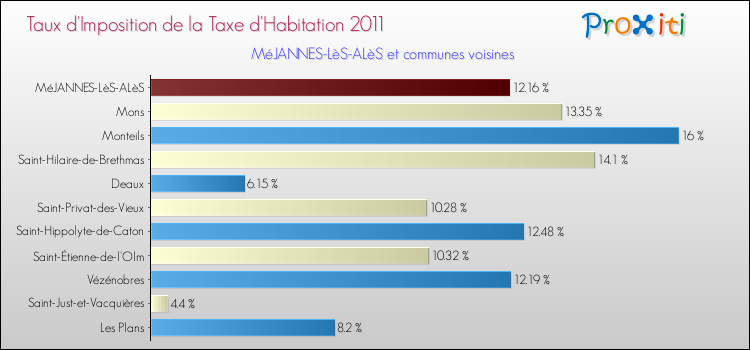 Taux d'imposition de la taxe d'habitation 2011 pour MéJANNES-LèS-ALèS et les communes proches Comparaison des taux d'imposition de la taxe d'habitation 2011 pour MéJANNES-LèS-ALèS et les communes voisines