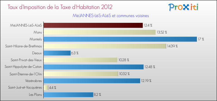 Taux d'imposition de la taxe d'habitation 2012 pour MéJANNES-LèS-ALèS et les communes proches Comparaison des taux d'imposition de la taxe d'habitation 2012 pour MéJANNES-LèS-ALèS et les communes voisines