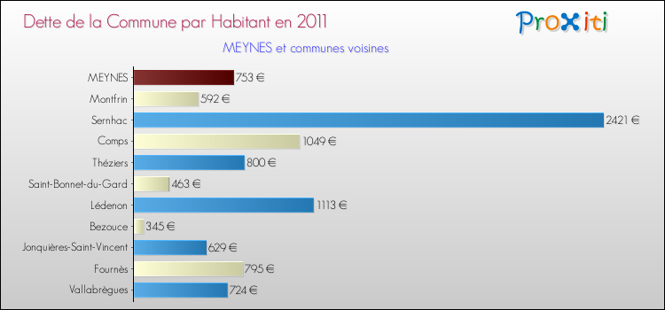 Dette par habitant de la commune en 2011 pour MEYNES et les communes proches Comparaison de la dette par habitant de la commune en 2011 pour MEYNES et les communes voisines