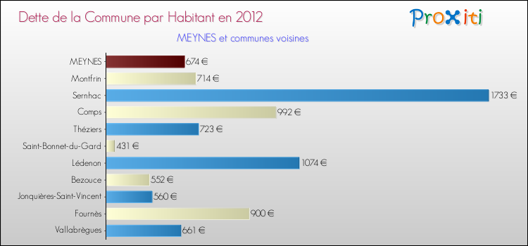 Dette par habitant de la commune en 2012 pour MEYNES et les communes proches Comparaison de la dette par habitant de la commune en 2012 pour MEYNES et les communes voisines