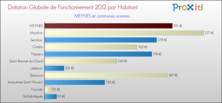 Montant des dotations globales de fonctionnement DGF par Habitant pour MEYNES et les communes proches Comparaison des des dotations globales de fonctionnement DGF par habitant pour MEYNES et les communes voisines