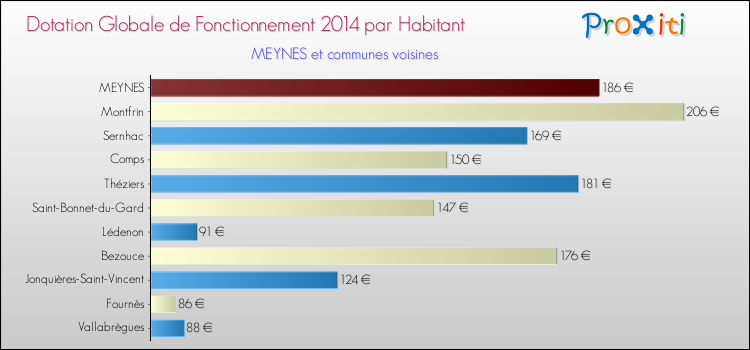 Montant des dotations globales de fonctionnement DGF par Habitant pour MEYNES et les communes proches en 2014. Comparaison des des dotations globales de fonctionnement DGF par habitant pour MEYNES et les communes voisines en 2014.