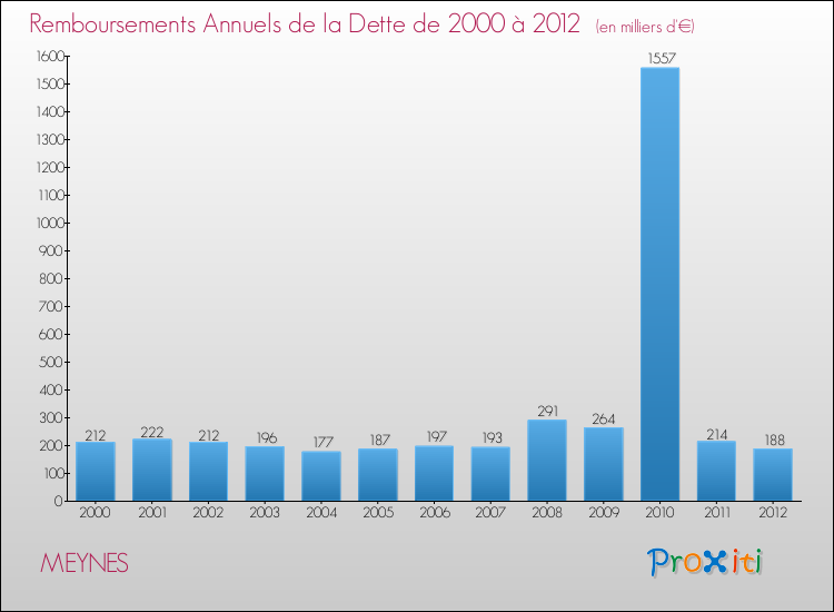 Evolution de l'annuité de la dette pour la commune de MEYNES de 2000 à 2012 Annuités de la dette pour MEYNES de 2000 à 2012
