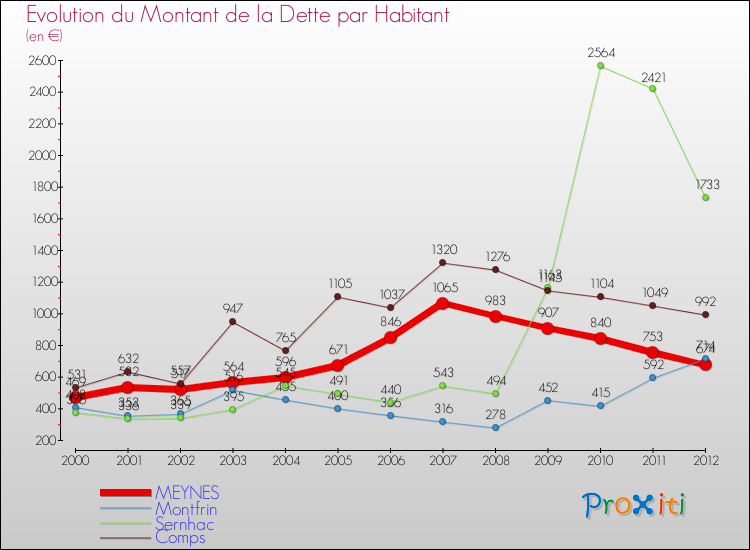 Evolution de la dette par habitant pour la commune de MEYNES et les communes proches de 2000 à 2012 Comparaison de la dette par habitant pour MEYNES et les communes voisines de 2000 à 2012