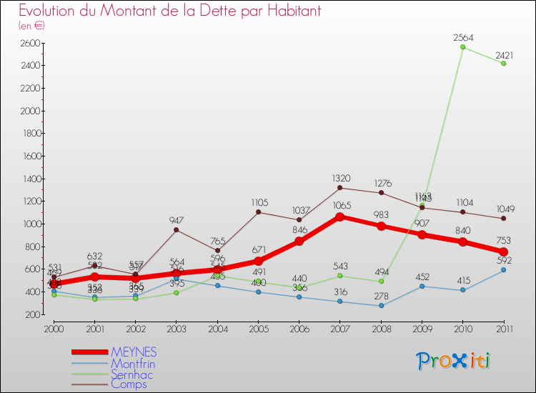 Evolution de la dette par habitant pour la commune de MEYNES et les communes proches Comparaison de la dette par habitant pour MEYNES et les communes voisines