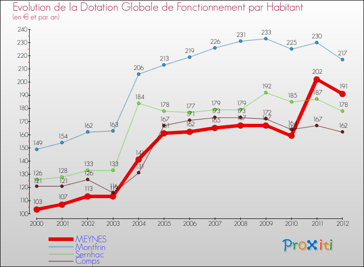 Evolution et montant de la dotation globale de fonctionnement par Habitant pour MEYNES et les communes proches Comparaison des dotations globales de fonctionnement par habitant pour MEYNES et les communes voisines