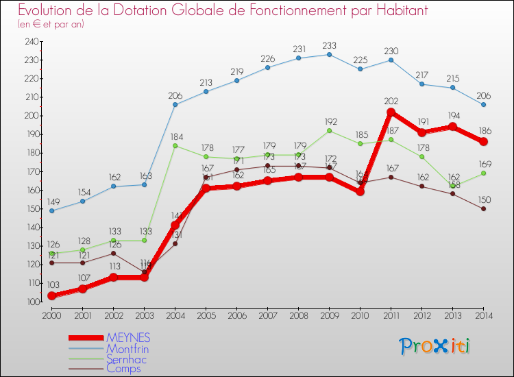 Evolution et montant de la dotation globale de fonctionnement par Habitant pour MEYNES et les communes proches de 2000 à 2014. Comparaison des dotations globales de fonctionnement par habitant pour MEYNES et les communes voisines de 2000 à 2014.