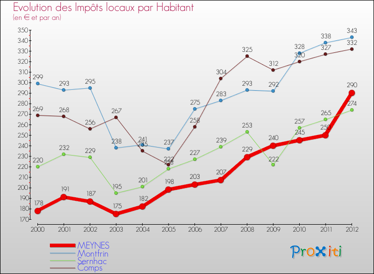 Evolution et montant des impôts locaux par Habitant pour MEYNES et les communes proches Comparaison des impôts locaux par habitant pour MEYNES et les communes voisines