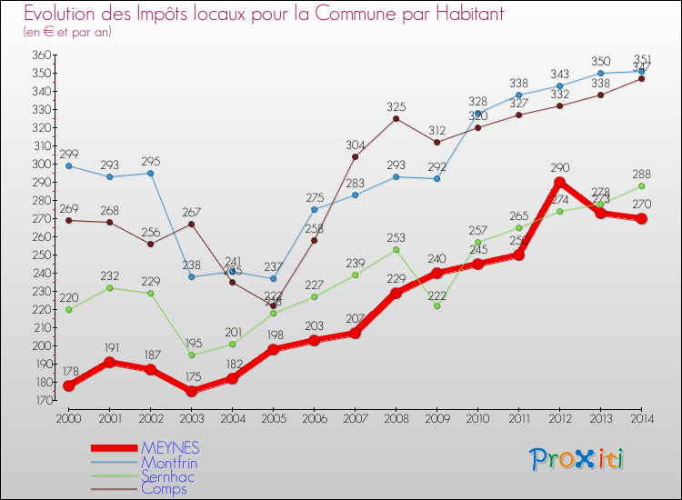 Evolution et montant des impôts locaux par Habitant pour MEYNES et les communes proches de 2000 à 2014 Comparaison des impôts locaux par habitant pour MEYNES et les communes voisines de 2000 à 2014