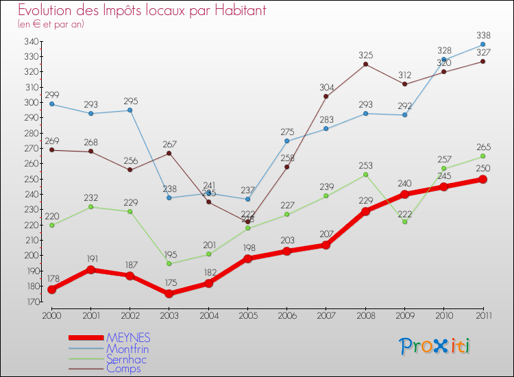 Evolution et montant des impôts locaux par Habitant pour MEYNES et les communes proches Comparaison des impôts locaux par habitant pour MEYNES et les communes voisines
