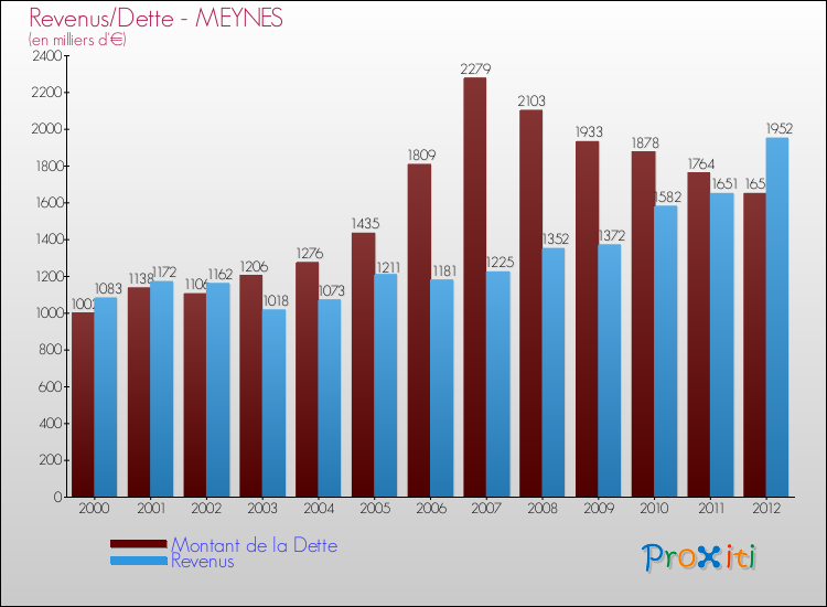 Evolution comparée de la dette et des revenus pour la commune de MEYNES de 2000 à 2012 Comparaison de la dette et des revenus pour MEYNES de 2000 à 2012