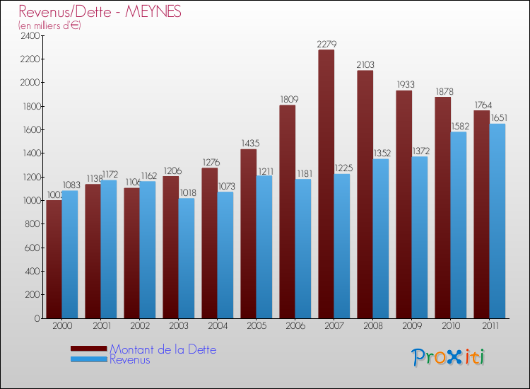 Evolution comparée de la dette et des revenus pour la commune de MEYNES de 2000 à 2011 Comparaison de la dette et des revenus pour MEYNES de 2000 à 2011