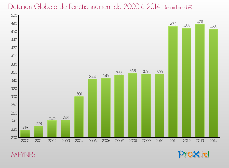 Evolution du montant de la Dotation Globale de Fonctionnement pour la commune de MEYNES de 2000 à 2014 Evolution du montant de la Dotation Globale de Fonctionnement pour MEYNES de 2000 à 2014