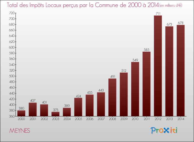 Evolution des Impôts Locaux pour la commune de MEYNES de 2000 à 2014 Evolution des Impôts Locaux pour MEYNES de 2000 à 2014