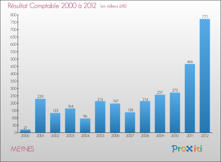 Evolution du résultat comptable pour la commune de MEYNES de 2000 à 2012 Evolution du résultat comptable pour MEYNES de 2000 à 2012