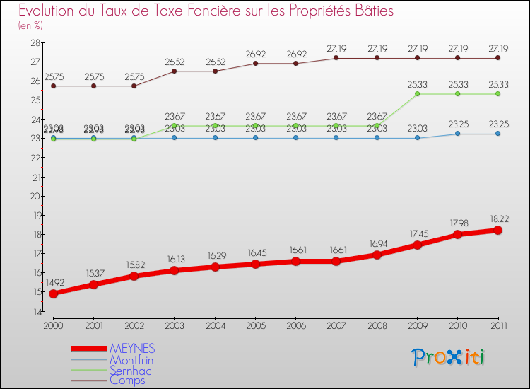Evolution du taux de la taxe foncière sur le bati pour MEYNES et les communes proches Comparaison des taux de taxe foncière sur le bati pour MEYNES et les communes voisines