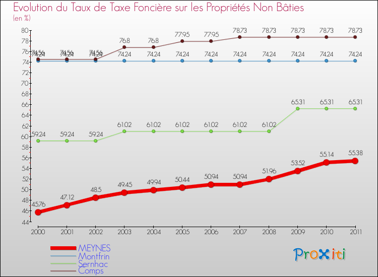 Evolution du taux de la taxe foncière sur les immeubles et terrains non batis pour MEYNES et les communes proches Comparaison des taux de la taxe foncière sur les immeubles et terrains non batis pour MEYNES et les communes voisines