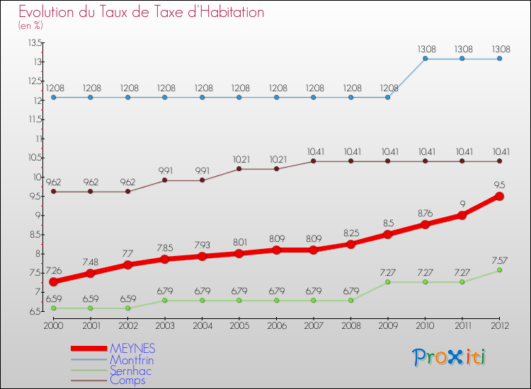 Evolution du taux de la taxe d'habitation pour MEYNES et les communes proches Comparaison des taux de la taxe d'habitation pour MEYNES et les communes voisines