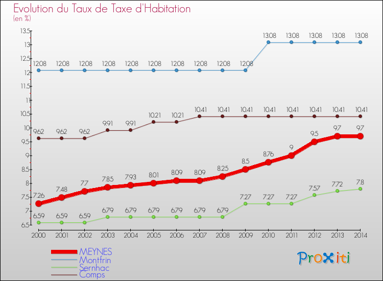 Evolution du taux de la taxe d'habitation pour MEYNES et les communes proches de 2000 à 2014 Comparaison des taux de la taxe d'habitation pour MEYNES et les communes voisines de 2000 à 2014