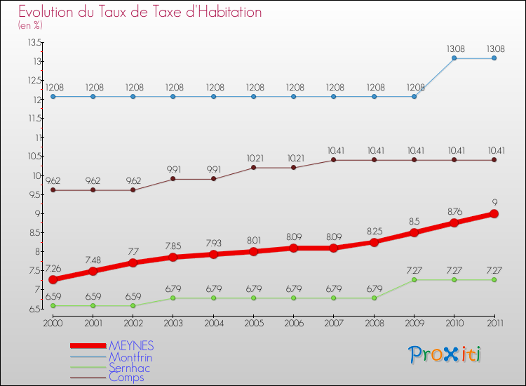 Evolution du taux de la taxe d'habitation pour MEYNES et les communes proches Comparaison des taux de la taxe d'habitation pour MEYNES et les communes voisines