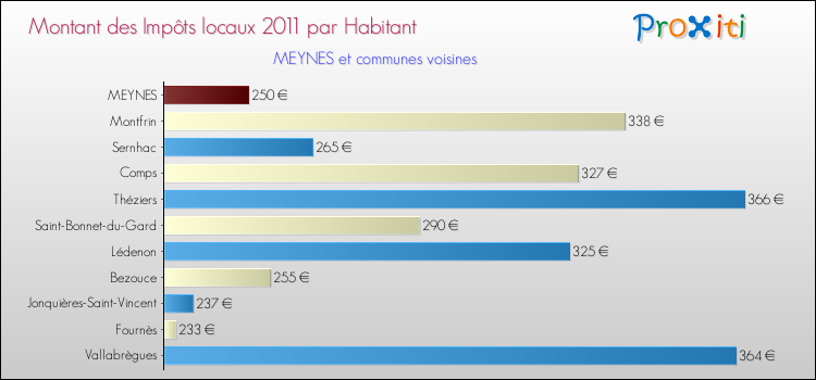 Montant des impôts locaux par Habitant pour MEYNES et les communes proches Comparaison des impôts locaux par habitant pour MEYNES et les communes voisines