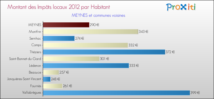 Montant des impôts locaux par Habitant pour MEYNES et les communes proches Comparaison des impôts locaux par habitant pour MEYNES et les communes voisines