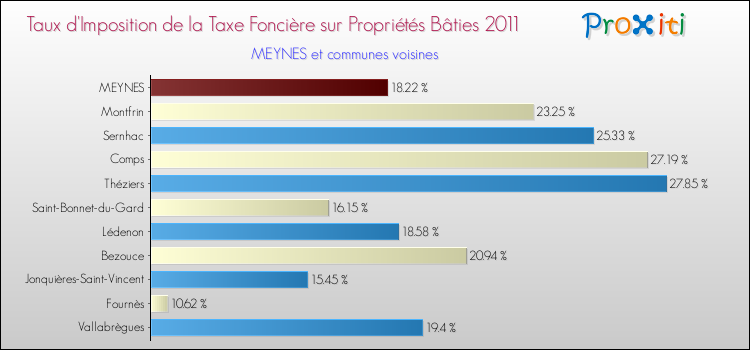 Taux d'imposition de la taxe foncière sur le bati 2011 pour MEYNES et les communes proches Comparaison des taux d'imposition de la taxe foncière sur le bati 2011 pour MEYNES et les communes voisines