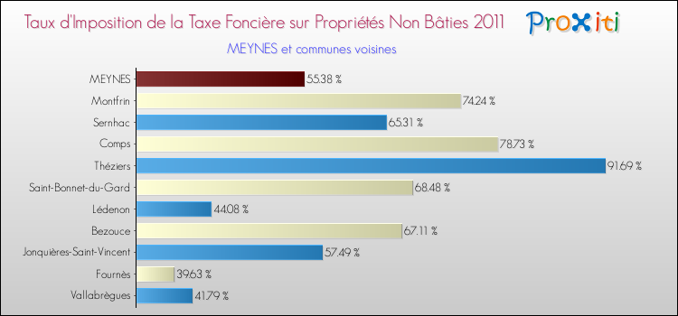Taux d'imposition de la taxe foncière sur les immeubles et terrains non batis 2011 pour MEYNES et les communes proches Comparaison des taux d'imposition de la taxe foncière sur les immeubles et terrains non batis 2011 pour MEYNES et les communes voisines