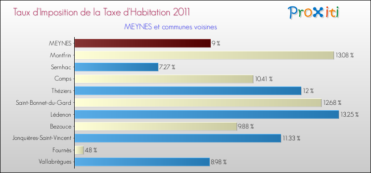 Taux d'imposition de la taxe d'habitation 2011 pour MEYNES et les communes proches Comparaison des taux d'imposition de la taxe d'habitation 2011 pour MEYNES et les communes voisines