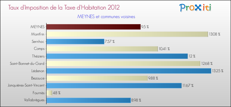 Taux d'imposition de la taxe d'habitation 2012 pour MEYNES et les communes proches Comparaison des taux d'imposition de la taxe d'habitation 2012 pour MEYNES et les communes voisines