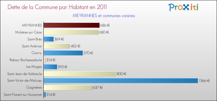 Dette par habitant de la commune en 2011 pour MEYRANNES et les communes proches Comparaison de la dette par habitant de la commune en 2011 pour MEYRANNES et les communes voisines