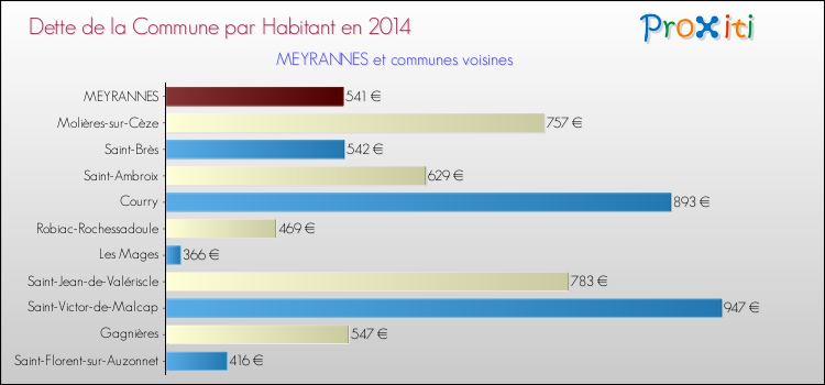 Dette par habitant de la commune en 2014 pour MEYRANNES et les communes proches Comparaison de la dette par habitant de la commune en 2014 pour MEYRANNES et les communes voisines