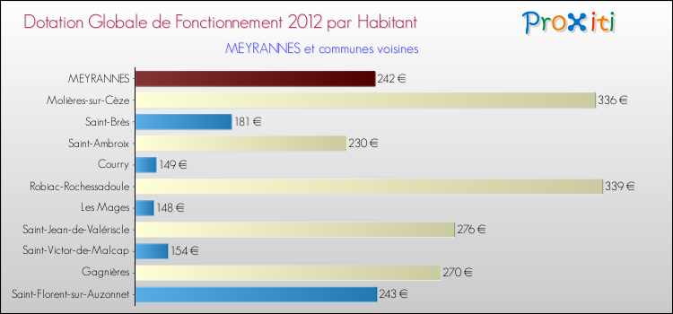 Montant des dotations globales de fonctionnement DGF par Habitant pour MEYRANNES et les communes proches Comparaison des des dotations globales de fonctionnement DGF par habitant pour MEYRANNES et les communes voisines