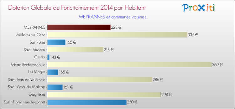 Montant des dotations globales de fonctionnement DGF par Habitant pour MEYRANNES et les communes proches en 2014. Comparaison des des dotations globales de fonctionnement DGF par habitant pour MEYRANNES et les communes voisines en 2014.