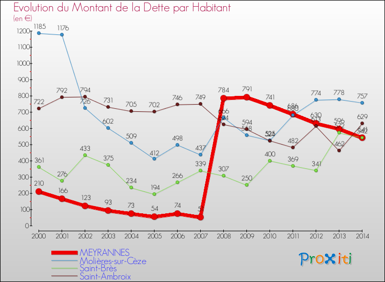 Evolution de la dette par habitant pour la commune de MEYRANNES et les communes proches de 2000 à 2014 Comparaison de la dette par habitant pour MEYRANNES et les communes voisines de 2000 à 2014