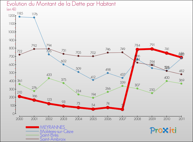 Evolution de la dette par habitant pour la commune de MEYRANNES et les communes proches Comparaison de la dette par habitant pour MEYRANNES et les communes voisines