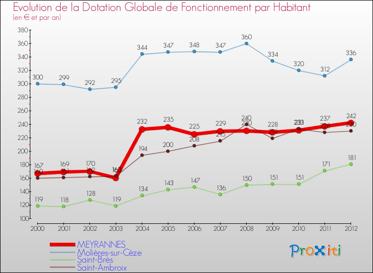 Evolution et montant de la dotation globale de fonctionnement par Habitant pour MEYRANNES et les communes proches Comparaison des dotations globales de fonctionnement par habitant pour MEYRANNES et les communes voisines