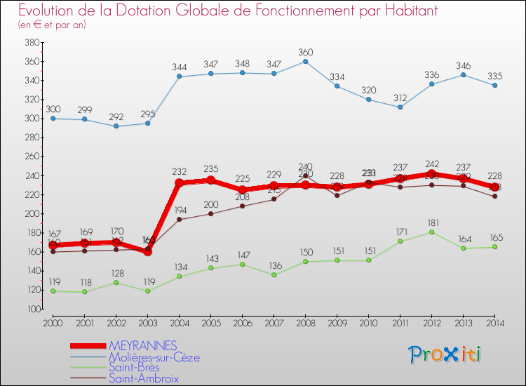 Evolution et montant de la dotation globale de fonctionnement par Habitant pour MEYRANNES et les communes proches de 2000 à 2014. Comparaison des dotations globales de fonctionnement par habitant pour MEYRANNES et les communes voisines de 2000 à 2014.