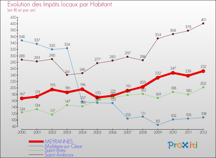 Evolution et montant des impôts locaux par Habitant pour MEYRANNES et les communes proches Comparaison des impôts locaux par habitant pour MEYRANNES et les communes voisines